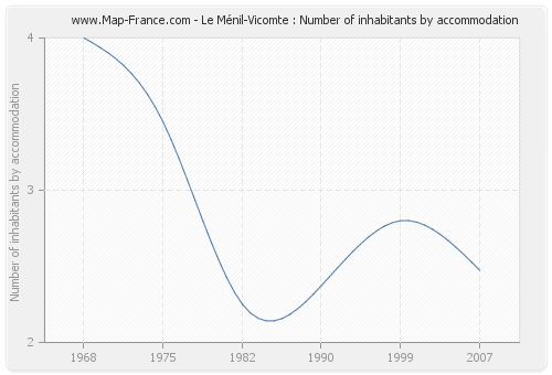 Le Ménil-Vicomte : Number of inhabitants by accommodation
